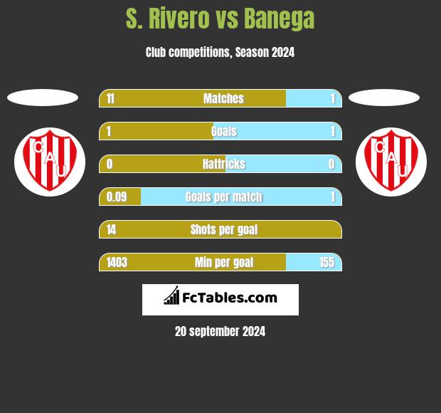 S. Rivero vs Banega h2h player stats