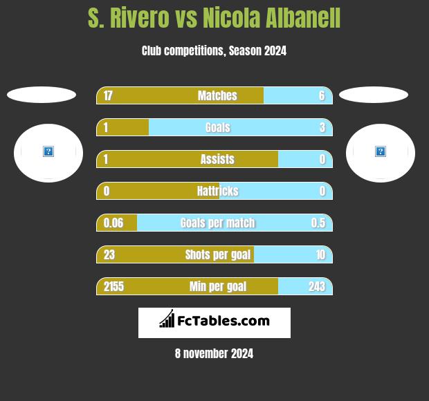 S. Rivero vs Nicola Albanell h2h player stats