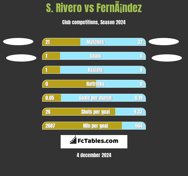 S. Rivero vs FernÃ¡ndez h2h player stats