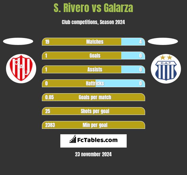 S. Rivero vs Galarza h2h player stats