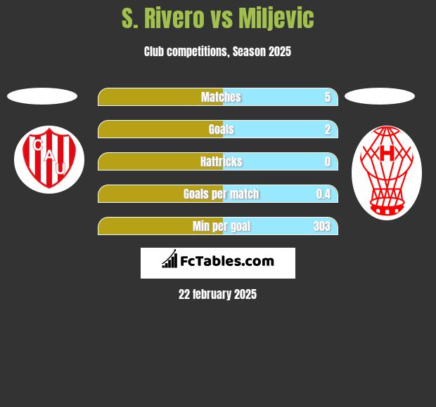 S. Rivero vs Miljevic h2h player stats