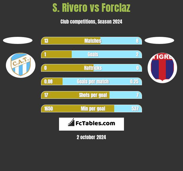 S. Rivero vs Forclaz h2h player stats