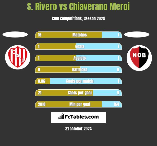 S. Rivero vs Chiaverano Meroi h2h player stats