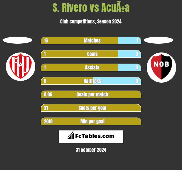 S. Rivero vs AcuÃ±a h2h player stats