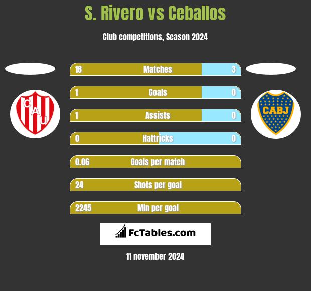 S. Rivero vs Ceballos h2h player stats