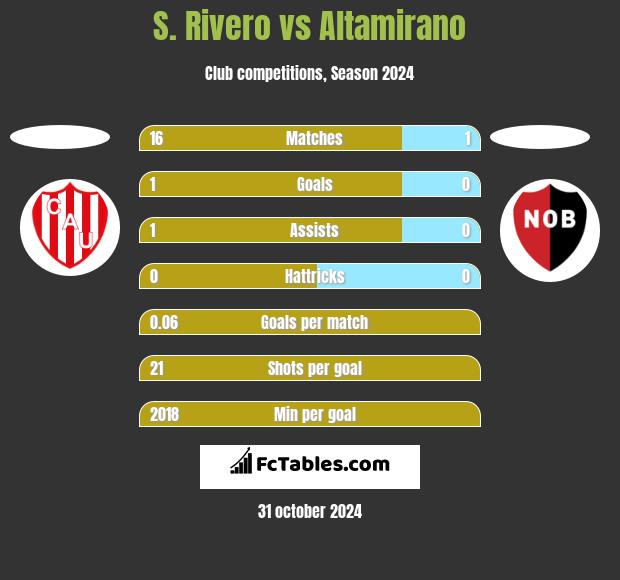 S. Rivero vs Altamirano h2h player stats