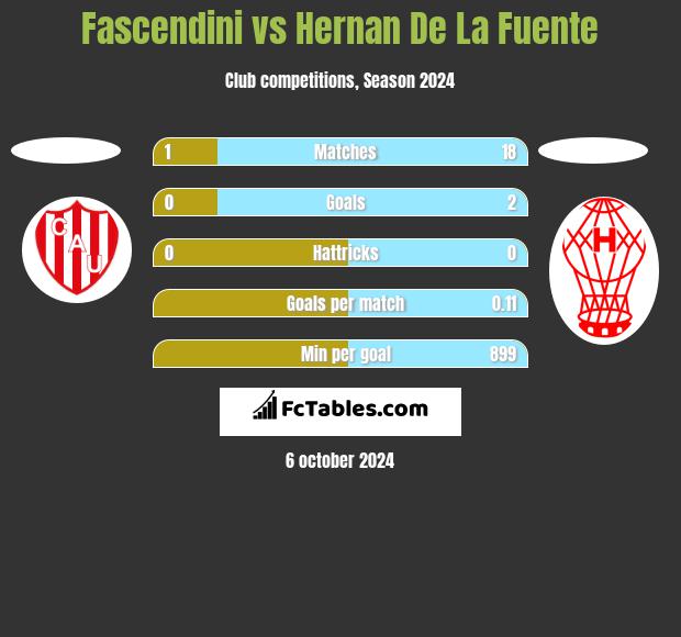 Fascendini vs Hernan De La Fuente h2h player stats