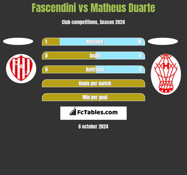 Fascendini vs Matheus Duarte h2h player stats