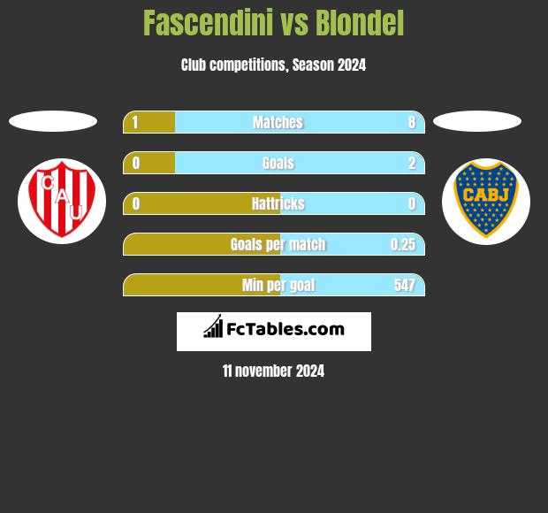 Fascendini vs Blondel h2h player stats