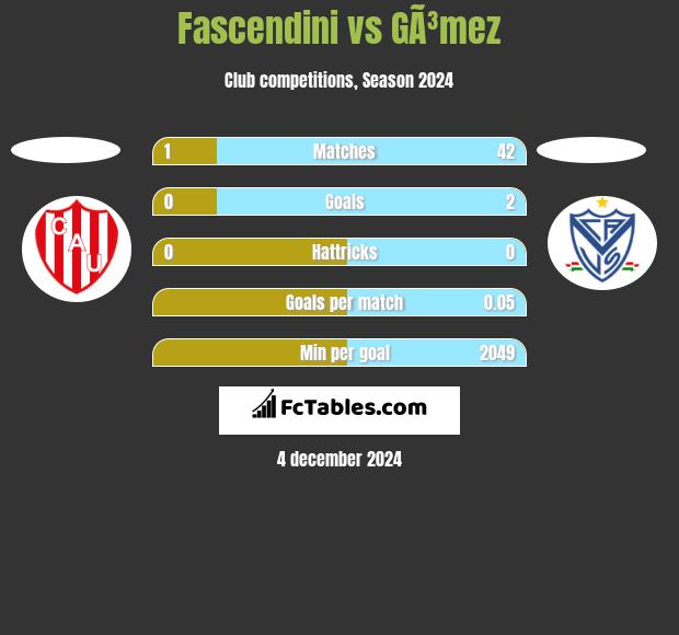 Fascendini vs GÃ³mez h2h player stats