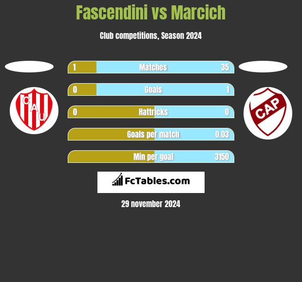 Fascendini vs Marcich h2h player stats