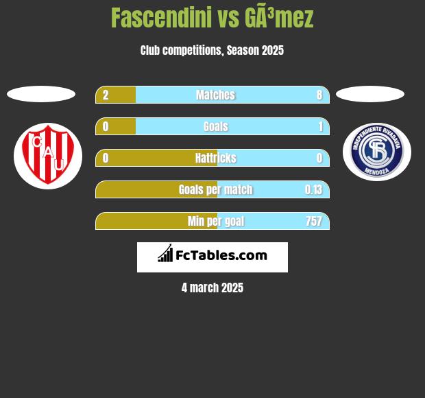 Fascendini vs GÃ³mez h2h player stats