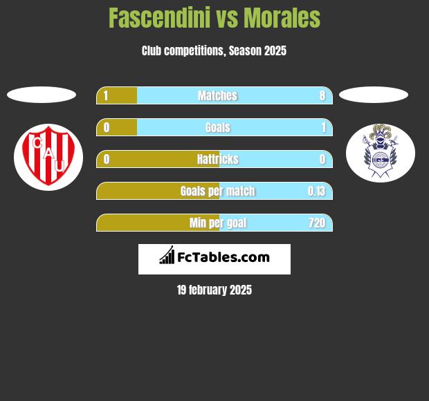 Fascendini vs Morales h2h player stats