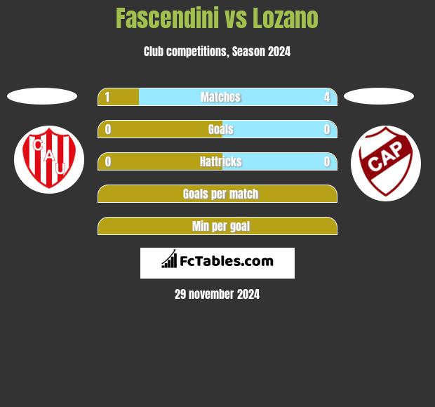 Fascendini vs Lozano h2h player stats