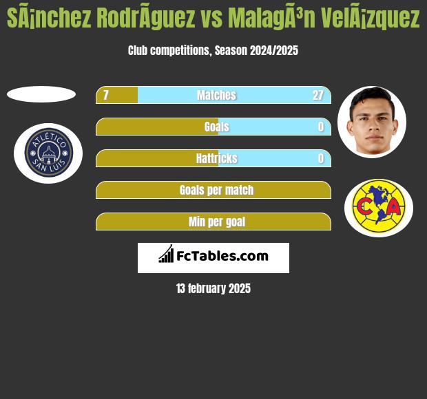 SÃ¡nchez RodrÃ­guez vs MalagÃ³n VelÃ¡zquez h2h player stats