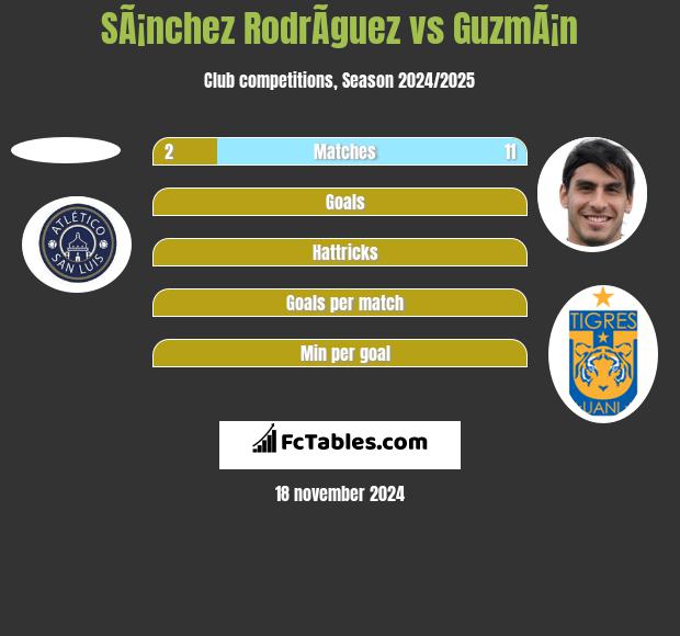 SÃ¡nchez RodrÃ­guez vs GuzmÃ¡n h2h player stats