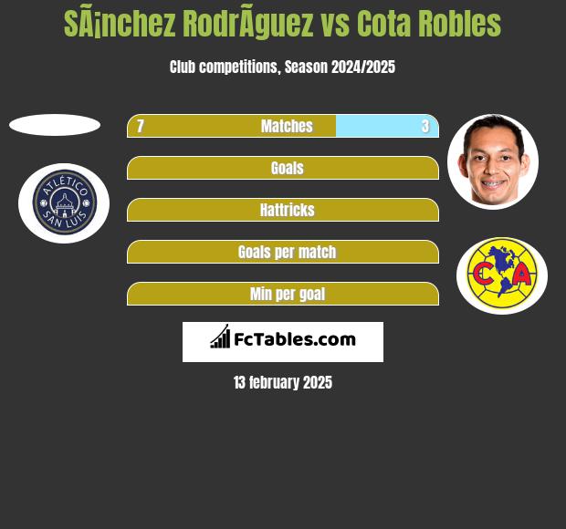 SÃ¡nchez RodrÃ­guez vs Cota Robles h2h player stats