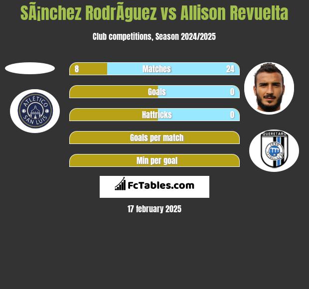 SÃ¡nchez RodrÃ­guez vs Allison Revuelta h2h player stats