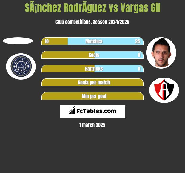 SÃ¡nchez RodrÃ­guez vs Vargas Gil h2h player stats