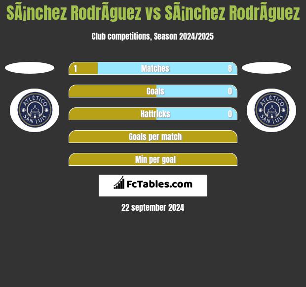 SÃ¡nchez RodrÃ­guez vs SÃ¡nchez RodrÃ­guez h2h player stats