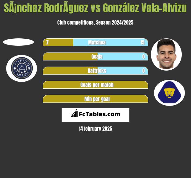 SÃ¡nchez RodrÃ­guez vs González Vela-Alvizu h2h player stats