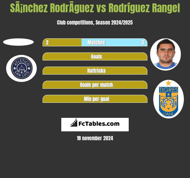 SÃ¡nchez RodrÃ­guez vs Rodríguez Rangel h2h player stats