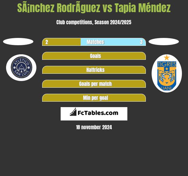 SÃ¡nchez RodrÃ­guez vs Tapia Méndez h2h player stats