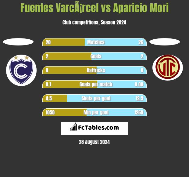 Fuentes VarcÃ¡rcel vs Aparicio Mori h2h player stats