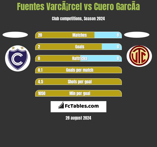 Fuentes VarcÃ¡rcel vs Cuero GarcÃ­a h2h player stats