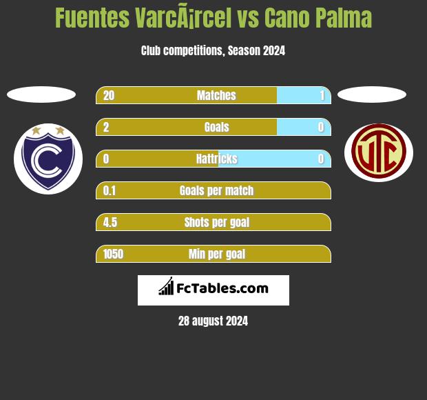 Fuentes VarcÃ¡rcel vs Cano Palma h2h player stats