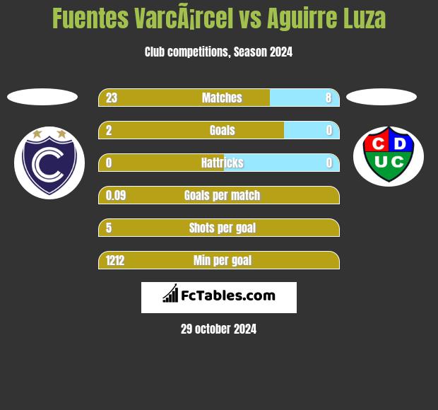 Fuentes VarcÃ¡rcel vs Aguirre Luza h2h player stats