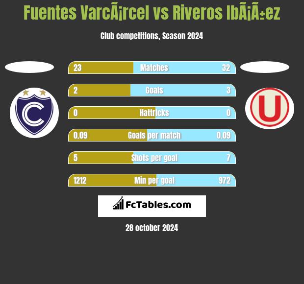 Fuentes VarcÃ¡rcel vs Riveros IbÃ¡Ã±ez h2h player stats