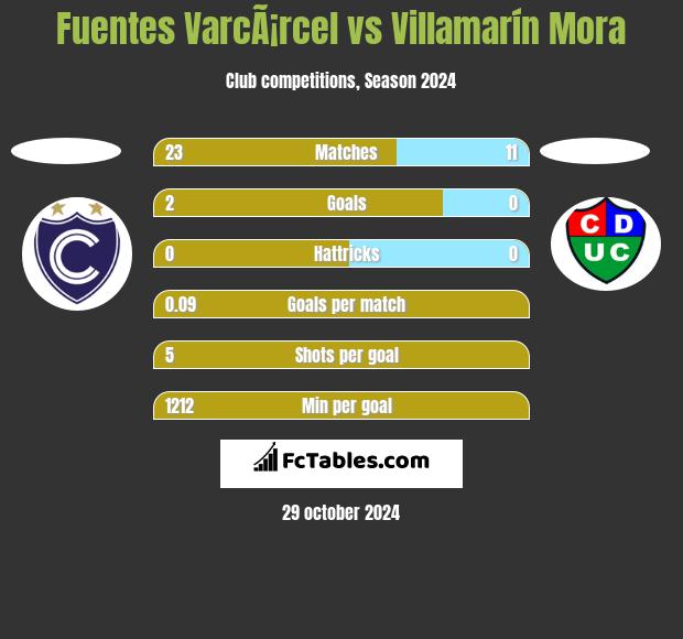 Fuentes VarcÃ¡rcel vs Villamarín Mora h2h player stats