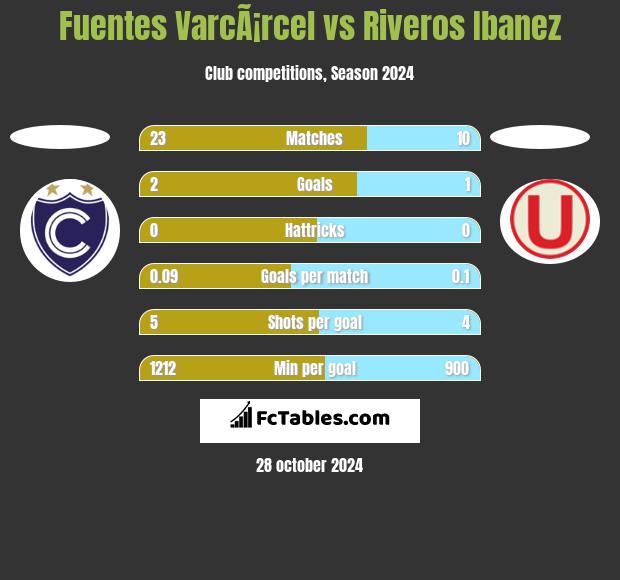 Fuentes VarcÃ¡rcel vs Riveros Ibanez h2h player stats