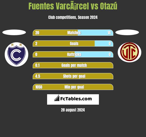 Fuentes VarcÃ¡rcel vs Otazú h2h player stats