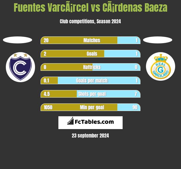 Fuentes VarcÃ¡rcel vs CÃ¡rdenas Baeza h2h player stats