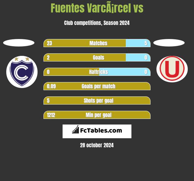 Fuentes VarcÃ¡rcel vs  h2h player stats