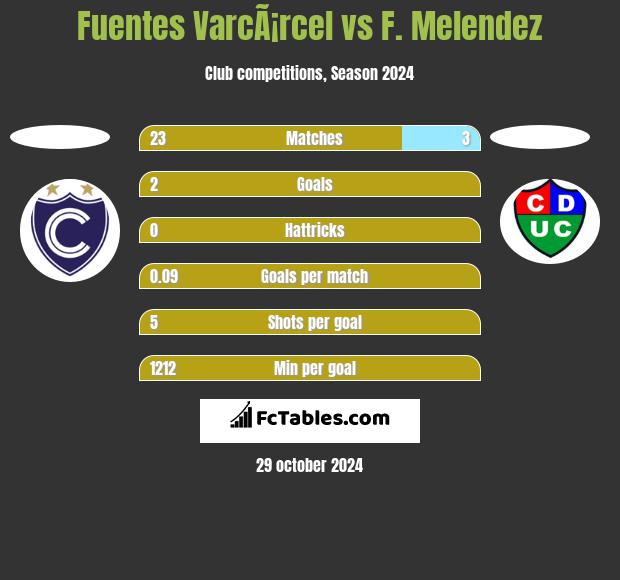 Fuentes VarcÃ¡rcel vs F. Melendez h2h player stats