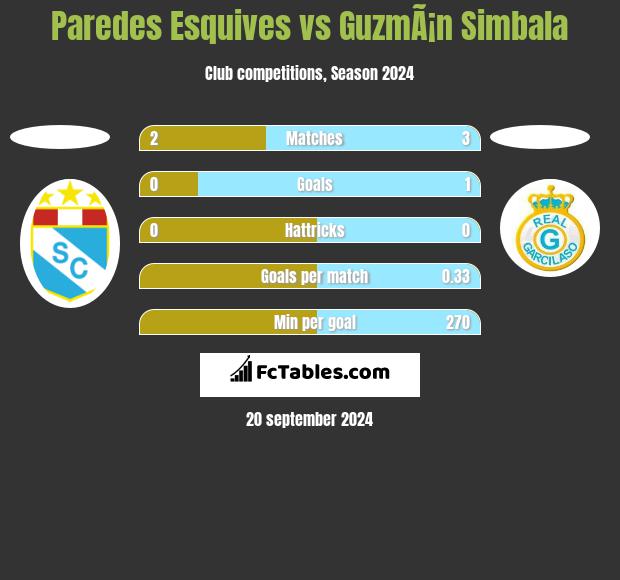 Paredes Esquives vs GuzmÃ¡n Simbala h2h player stats