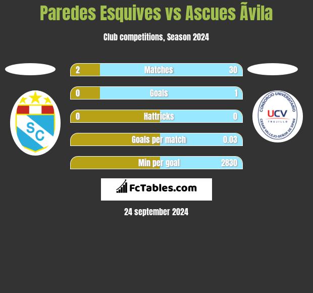 Paredes Esquives vs Ascues Ãvila h2h player stats