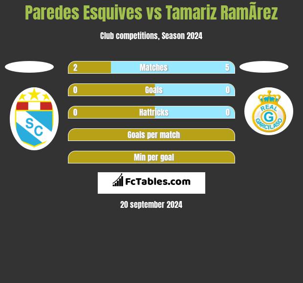 Paredes Esquives vs Tamariz RamÃ­rez h2h player stats