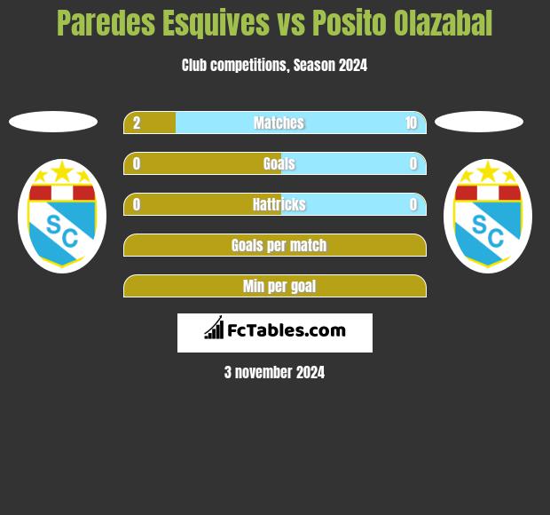 Paredes Esquives vs Posito Olazabal h2h player stats