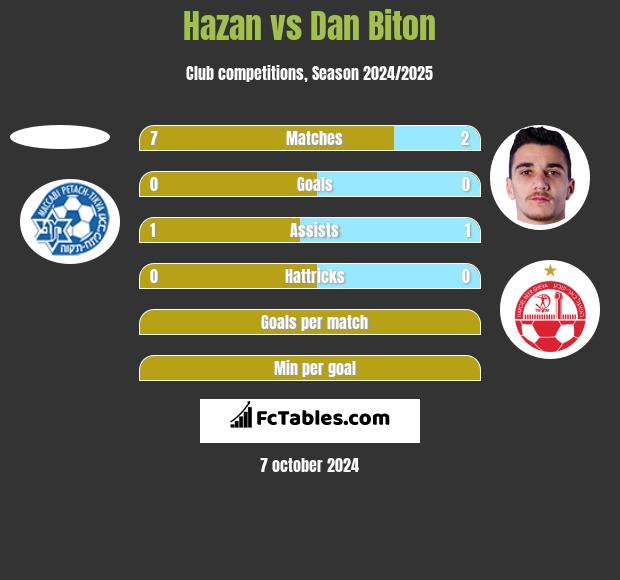 Hazan vs Dan Biton h2h player stats