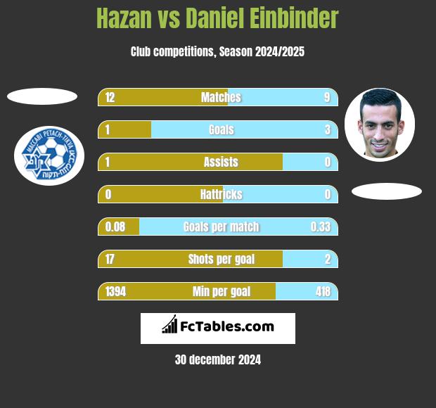 Hazan vs Daniel Einbinder h2h player stats