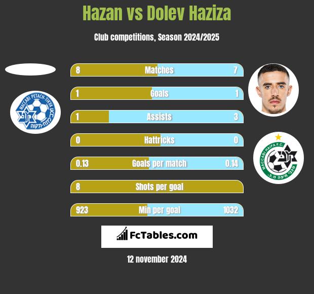 Hazan vs Dolev Haziza h2h player stats