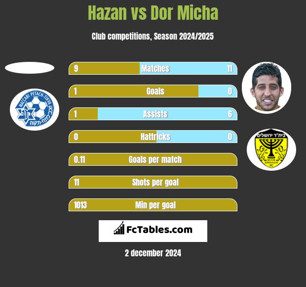 Hazan vs Dor Micha h2h player stats