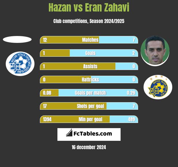 Hazan vs Eran Zahavi h2h player stats