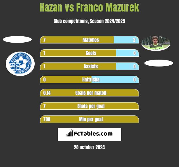 Hazan vs Franco Mazurek h2h player stats