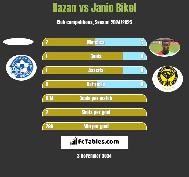 Hazan vs Janio Bikel h2h player stats