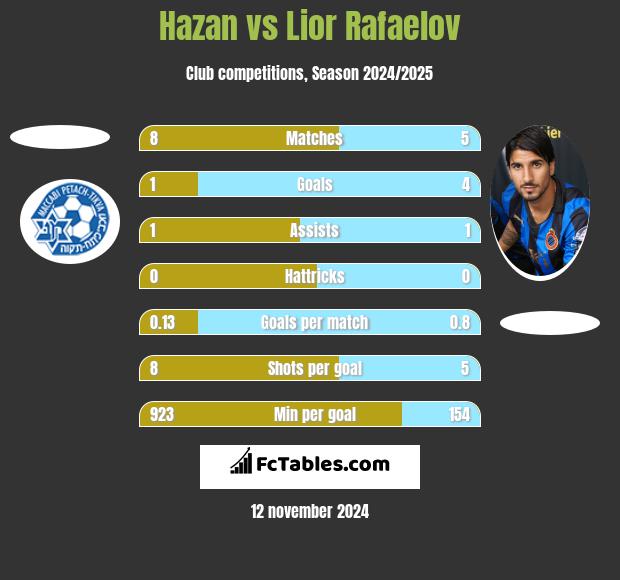 Hazan vs Lior Refaelov h2h player stats